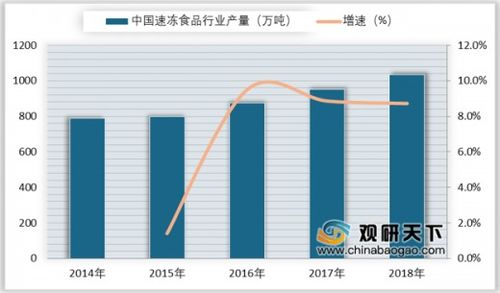 2019年中国速冻市场竞争强劲 行业规模将持续增长